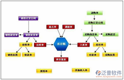 企業(yè)流程管理erp