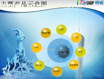 【b2c直銷商城|阿伯士|網(wǎng)暢信息技術】b2c,價格,廠家,圖片,供應商,軟件開發(fā),廣州市網(wǎng)暢信息技術 - 供應信息 - 阿土伯交易網(wǎng)