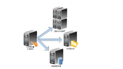 服務器集群yum如何安裝軟件詳細方法說明
