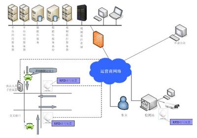 機動車尾氣在線監測系統