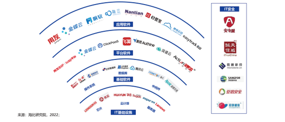 神州云動 CRM榮譽入選《2022中國信創生態市場研究及選型評估報告》