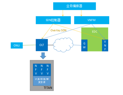 新一代面向100G PON演進(jìn)的融合型OLT產(chǎn)品:TITAN - 訊石光通訊網(wǎng)-做光通訊行業(yè)的充電站!