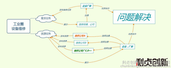 利貞創新 產品發布平臺軟件 工業圈軟件圖片_高清圖_細節圖