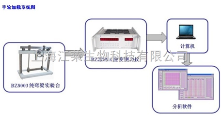 BZ8003,純彎曲梁實(shí)驗(yàn)系統(tǒng)廠家-上海江萊生物科技